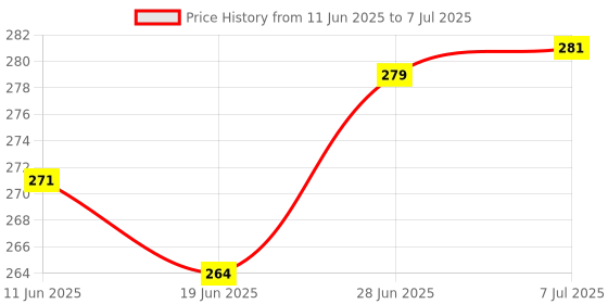 flipkart.com henonex 12 W Basic Standard B22 Inverter Bulb henonex Price History Graph from 11 Jun 2025 to 7 Jul 2025