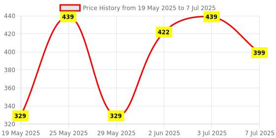 flipkart.com bajaj 12 W Basic Standard B22 LED Bulb bajaj Price History Graph from 19 May 2025 to 7 Jul 2025