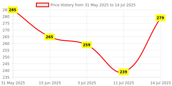 flipkart.com wipro 12 W Basic Standard B22 LED Bulb wipro Price History Graph from 31 May 2025 to 14 Jul 2025