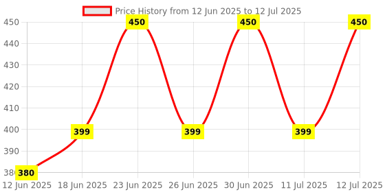 flipkart.com crompton 12 W Basic Standard B22 LED Bulb crompton Price History Graph from 12 Jun 2025 to 12 Jul 2025