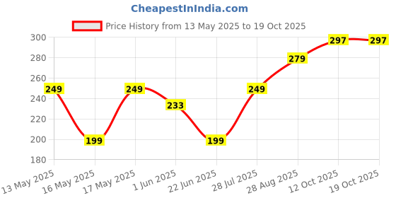 flipkart.com bajaj 12 W Basic Standard B22 LED Bulb bajaj Price History Graph from 13 May 2025 to 18 Oct 2025