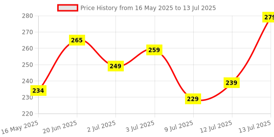 flipkart.com wipro 12 W Basic Standard B22 LED Bulb wipro Price History Graph from 16 May 2025 to 13 Jul 2025
