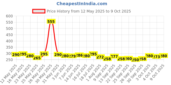 flipkart.com wipro 12 W Basic Standard B22 LED Bulb wipro Price History Graph from 12 May 2025 to 9 Oct 2025