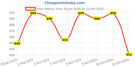 flipkart.com philips 12 W Basic Standard B22 LED Bulb philips Price History Graph from 26 Jun 2025 to 12 Oct 2025