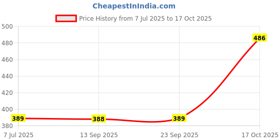 flipkart.com philips 12 W Basic Standard B22 LED Bulb philips Price History Graph from 7 Jul 2025 to 17 Oct 2025