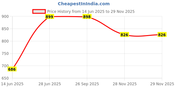 flipkart.com syska 12 W Basic Standard B22 LED Bulb syska Price History Graph from 14 Jun 2025 to 29 Nov 2025