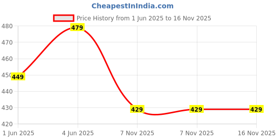 flipkart.com havells 12 W Basic Standard B22 LED Bulb havells Price History Graph from 1 Jun 2025 to 16 Nov 2025