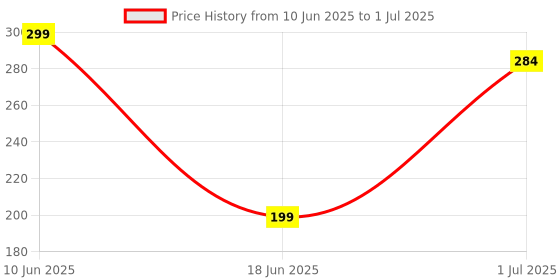 flipkart.com crompton 12 W Basic Standard B22 LED Bulb crompton Price History Graph from 10 Jun 2025 to 1 Jul 2025