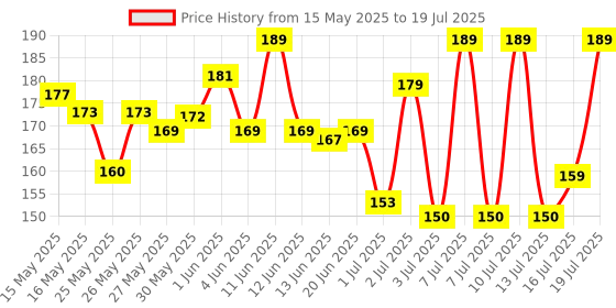 flipkart.com eveready 12 W Basic Standard B22 LED Bulb eveready Price History Graph from 15 May 2025 to 16 Jul 2025