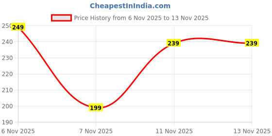 flipkart.com havells 12 W Basic Standard B22 LED Bulb havells Price History Graph from 6 Nov 2025 to 13 Nov 2025