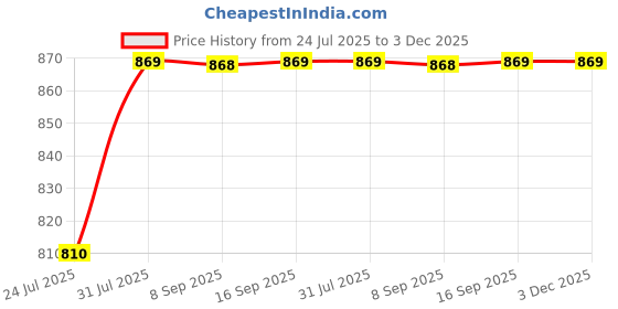 flipkart.com philips 12 W Basic Standard B22 LED Bulb philips Price History Graph from 24 Jul 2025 to 2 Dec 2025