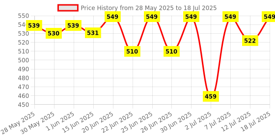 flipkart.com havells 12 W Basic Standard B22 LED Bulb havells Price History Graph from 28 May 2025 to 12 Jul 2025