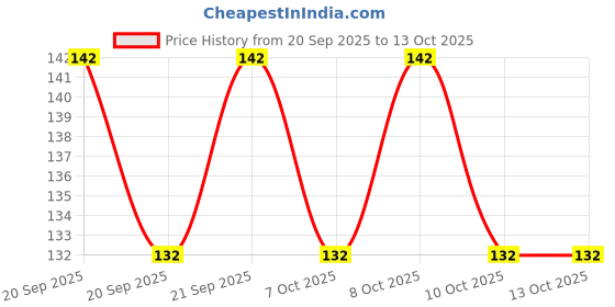 flipkart.com magik 12 W Basic Standard B22 LED Bulb magik Price History Graph from 20 Sep 2025 to 12 Oct 2025