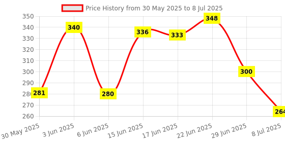 flipkart.com shbk 12 W Basic Standard E14 LED Bulb shbk Price History Graph from 30 May 2025 to 8 Jul 2025