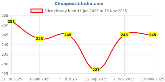 flipkart.com hiru 12 W Basic Standard E14 LED Bulb hiru Price History Graph from 11 Jun 2025 to 15 Nov 2025