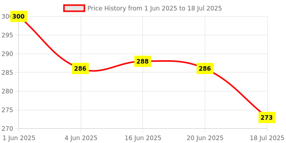 flipkart.com shbk 12 W Basic Standard E27 LED Bulb shbk Price History Graph from 1 Jun 2025 to 18 Jul 2025