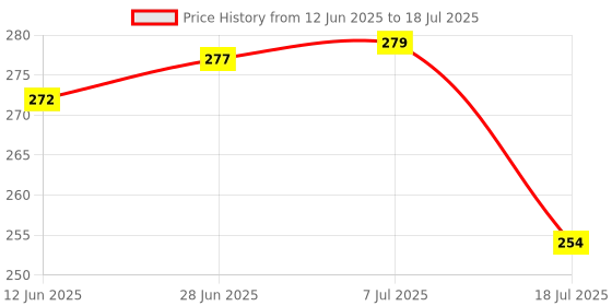 flipkart.com shbk 12 W Basic Standard E27 LED Bulb shbk Price History Graph from 12 Jun 2025 to 18 Jul 2025