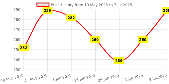 flipkart.com philips 12 W Basic Standard E27 LED Bulb philips Price History Graph from 19 May 2025 to 7 Jul 2025