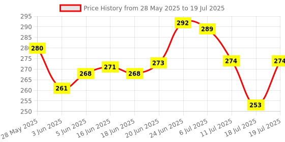 flipkart.com shbk 12 W Basic Standard E27 LED Bulb shbk Price History Graph from 28 May 2025 to 11 Jul 2025
