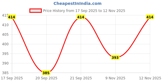 flipkart.com shbk 12 W Basic Standard E27 LED Bulb shbk Price History Graph from 17 Sep 2025 to 12 Nov 2025