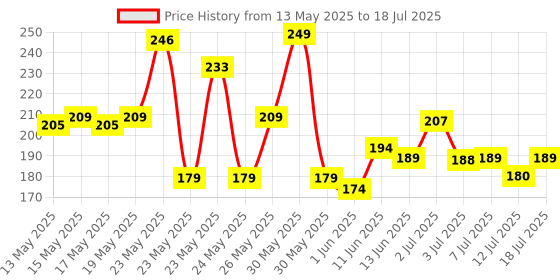 flipkart.com philips 12 W Basic T-Bulb B22 LED Bulb philips Price History Graph from 13 May 2025 to 12 Jul 2025