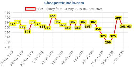 flipkart.com ecolink 12 W Basic T-Bulb B22 LED Bulb ecolink Price History Graph from 13 May 2025 to 8 Oct 2025