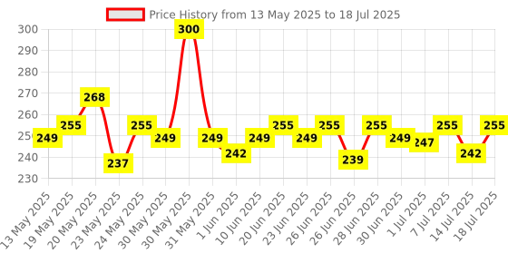 flipkart.com ecolink 12 W Basic T-Bulb B22 LED Bulb ecolink Price History Graph from 13 May 2025 to 14 Jul 2025