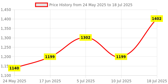 flipkart.com philips 12 W Basic T-Bulb B22 LED Bulb philips Price History Graph from 24 May 2025 to 10 Jul 2025