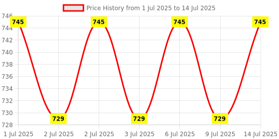 flipkart.com philips 12 W Basic T-Bulb B22 LED Bulb philips Price History Graph from 1 Jul 2025 to 14 Jul 2025
