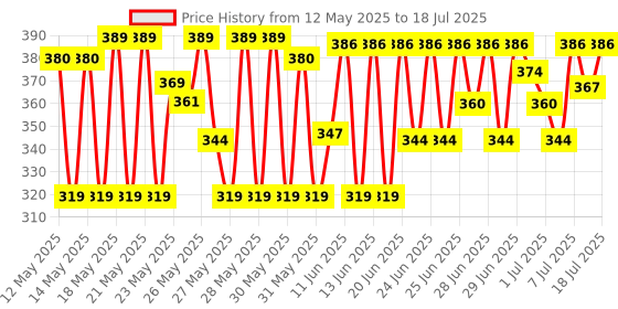 flipkart.com philips 12 W Basic T-Bulb B22 LED Bulb philips Price History Graph from 12 May 2025 to 12 Jul 2025