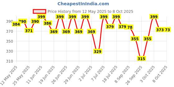 flipkart.com havells 12 W Basic T-Bulb B22 LED Bulb havells Price History Graph from 12 May 2025 to 8 Oct 2025
