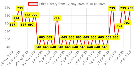 flipkart.com philips 12 W Basic T-Bulb B22 LED Bulb philips Price History Graph from 12 May 2025 to 18 Jul 2025