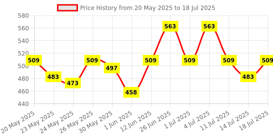 flipkart.com philips 12 W Basic T-Bulb B22 LED Bulb philips Price History Graph from 20 May 2025 to 14 Jul 2025