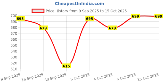 flipkart.com philips 12 W Basic T-Bulb B22 LED Bulb philips Price History Graph from 9 Sep 2025 to 15 Oct 2025
