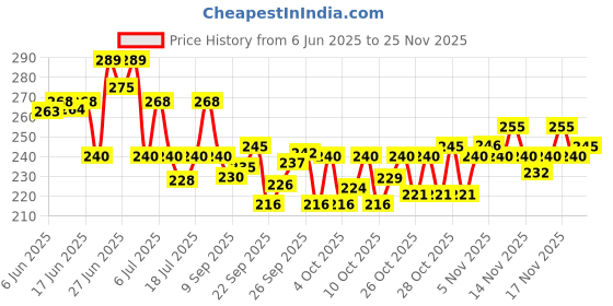 flipkart.com orient electric 12 W Emergency LED Bulb 2 hrs Bulb Emergency Light orient electric Price History Graph from 6 Jun 2025 to 25 Nov 2025