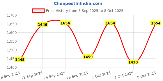 flipkart.com orient electric 12 W Emergency LED Bulb-Pack of 6 2 hrs Bulb Emergency Light orient electric Price History Graph from 8 Sep 2025 to 8 Oct 2025
