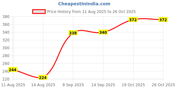 flipkart.com citybastion 12 W Eye Safety Compliance Round B22 LED Bulb citybastion Price History Graph from 11 Aug 2025 to 26 Oct 2025