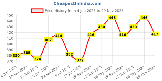 flipkart.com eve hanger 12 W Eye Safety Compliance Round E27 LED Bulb eve hanger Price History Graph from 4 Jun 2025 to 29 Nov 2025