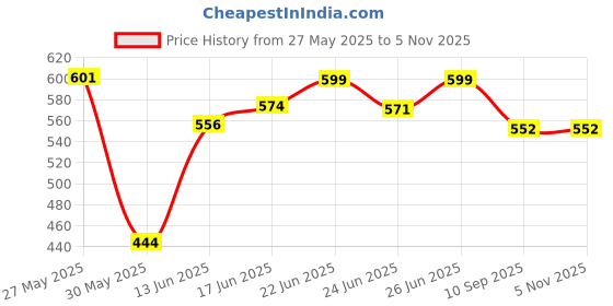 flipkart.com land track 12 W Inverter Round B22 D Inverter Bulb land track Price History Graph from 27 May 2025 to 5 Nov 2025