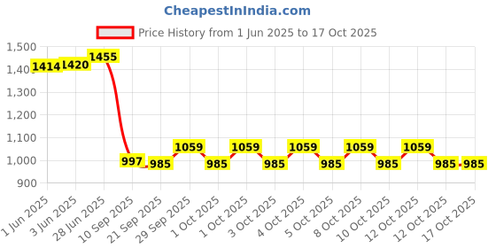 flipkart.com halonix 12 W Inverter Round B22 Inverter Bulb halonix Price History Graph from 1 Jun 2025 to 16 Oct 2025
