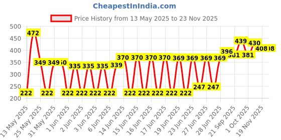 flipkart.com halonix 12 W Inverter Round B22 Inverter Bulb halonix Price History Graph from 13 May 2025 to 22 Nov 2025
