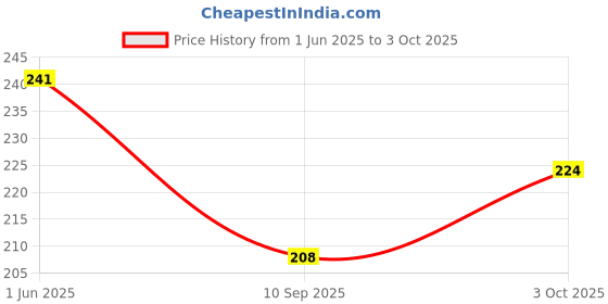 flipkart.com henonix 12 W Inverter Round B22 Inverter Bulb henonix Price History Graph from 1 Jun 2025 to 3 Oct 2025