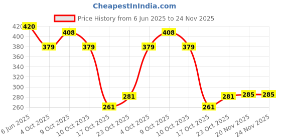 flipkart.com henonix 12 W Inverter Round B22 Inverter Bulb henonix Price History Graph from 6 Jun 2025 to 24 Nov 2025