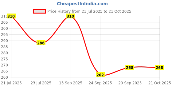 flipkart.com oniexo 12 W Inverter Round B22 Inverter Bulb oniexo Price History Graph from 21 Jul 2025 to 20 Oct 2025