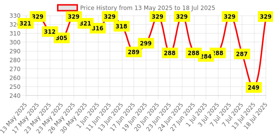 flipkart.com bajaj 12 W Inverter Round B22 LED Bulb bajaj Price History Graph from 13 May 2025 to 13 Jul 2025