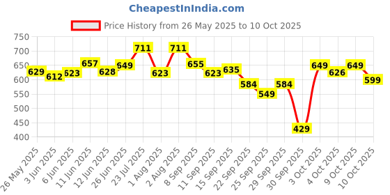 flipkart.com bajaj 12 W Inverter Round B22 LED Bulb bajaj Price History Graph from 26 May 2025 to 9 Oct 2025