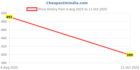 flipkart.com halonix 12 W Inverter Round B22 LED Bulb halonix Price History Graph from 6 Aug 2025 to 11 Oct 2025