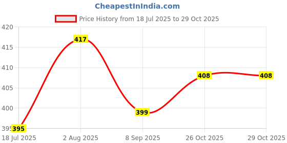 flipkart.com gold nation 12 W Inverter Round B23 LED Bulb gold nation Price History Graph from 18 Jul 2025 to 28 Oct 2025