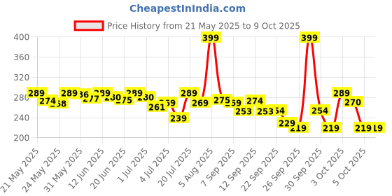 flipkart.com eveready 12 W Inverter Standard B22 D Inverter Bulb eveready Price History Graph from 21 May 2025 to 8 Oct 2025