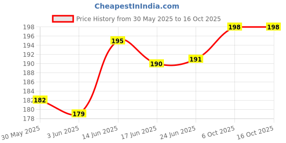flipkart.com heoluix 12 W Inverter Standard B22 D Inverter Bulb heoluix Price History Graph from 30 May 2025 to 16 Oct 2025
